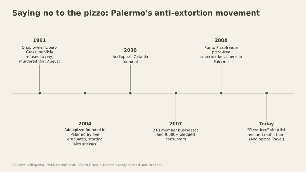 Timeline of Palermo's anti-pizzo movement: 1991 Libero Grassi publicly refuses to pay and is murdered that August; 2004 Addiopizzo founded in Palermo; 2006 Addiopizzo Catania founded; 2007 210 member businesses and over 9,000 pledged consumers; 2008 the pizzo-free supermarket Punto Pizzofree opens; today a pizzo-free shop list and anti-mafia tours.