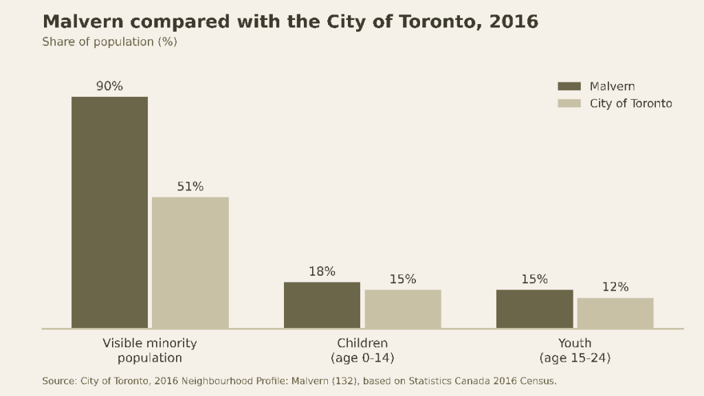 Bar chart: in 2016, 90% of Malvern residents were visible minorities versus 51% citywide; children aged 0-14 were 18% versus 15%; youth aged 15-24 were 15% versus 12%.