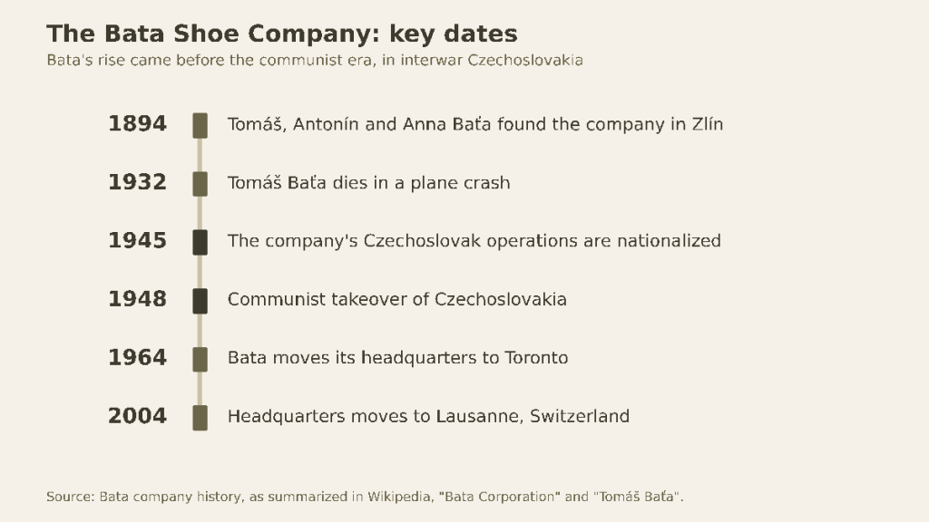 Timeline of the Bata Shoe Company: 1894 founded in Zlín by Tomáš, Antonín and Anna Baťa; 1932 Tomáš Baťa dies in a plane crash; 1945 Czechoslovak operations nationalized; 1948 communist takeover of Czechoslovakia; 1964 headquarters moves to Toronto; 2004 headquarters moves to Lausanne, Switzerland.