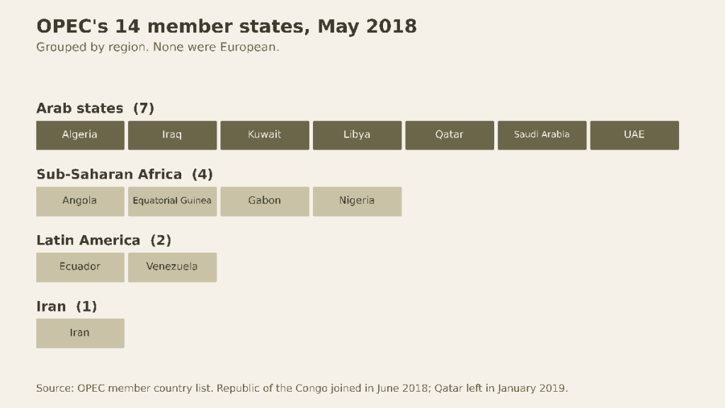 Diagram of OPEC's 14 member states in May 2018 grouped by region: 7 Arab states (Algeria, Iraq, Kuwait, Libya, Qatar, Saudi Arabia, UAE), 4 Sub-Saharan African states (Angola, Equatorial Guinea, Gabon, Nigeria), 2 Latin American states (Ecuador, Venezuela) and Iran. None were European.