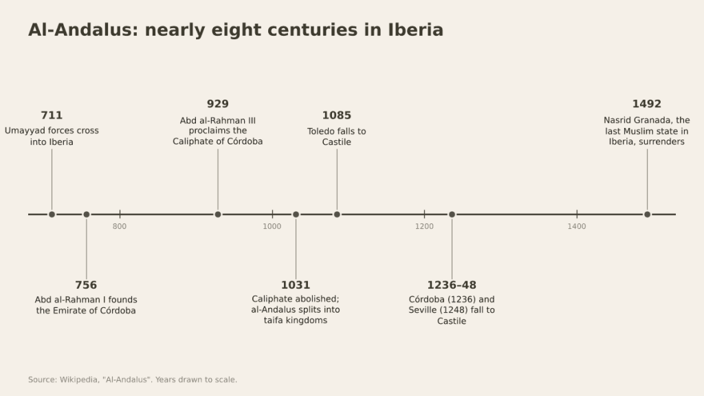 Timeline of al-Andalus drawn to scale: 711 Umayyad forces cross into Iberia; 756 Emirate of Córdoba; 929 Caliphate of Córdoba; 1031 caliphate abolished and split into taifas; 1085 Toledo falls to Castile; 1236 to 1248 Córdoba and Seville fall to Castile; 1492 Nasrid Granada surrenders.