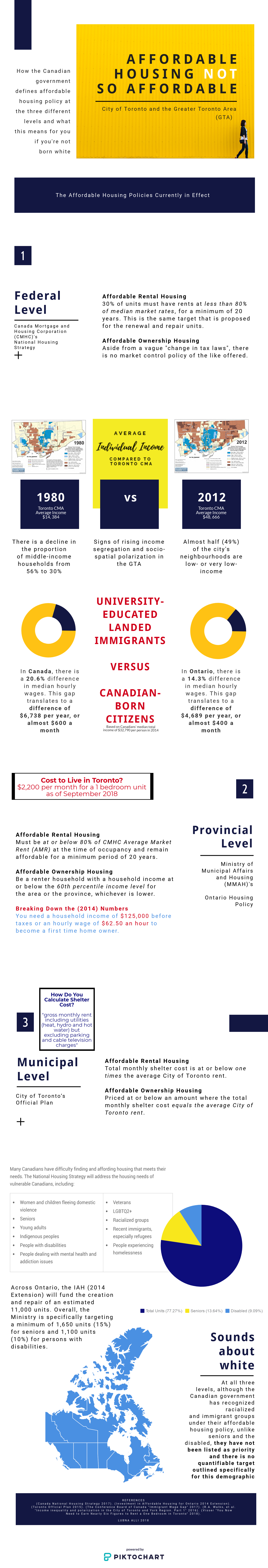 Infographic on housing affordability in Toronto