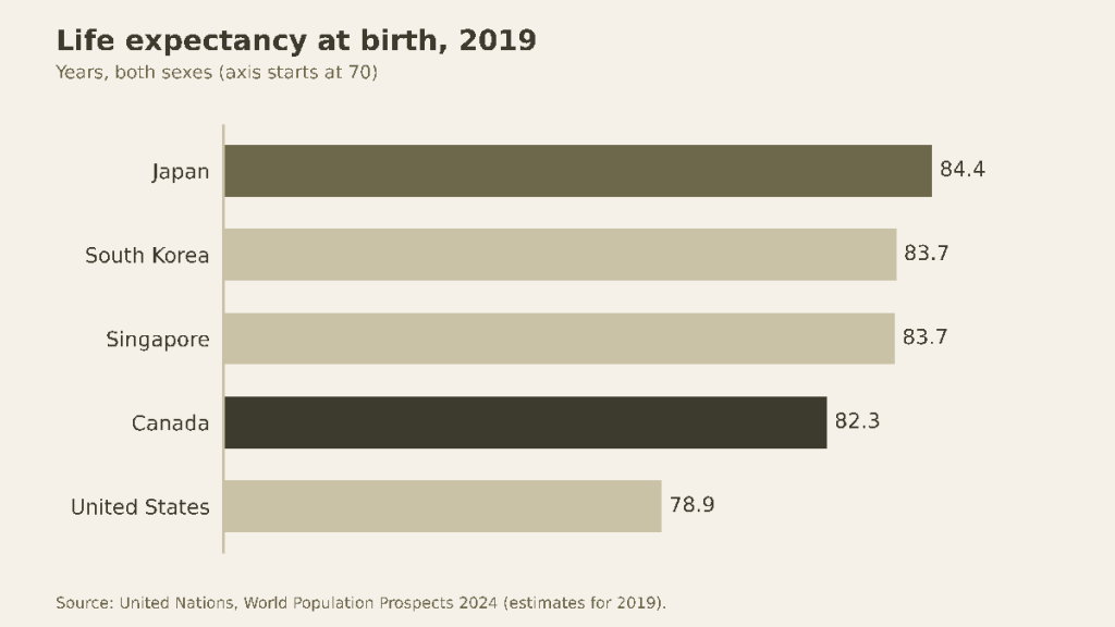Horizontal bar chart of life expectancy at birth in 2019: Japan 84.4 years, South Korea 83.7, Singapore 83.7, Canada 82.3, United States 78.9.