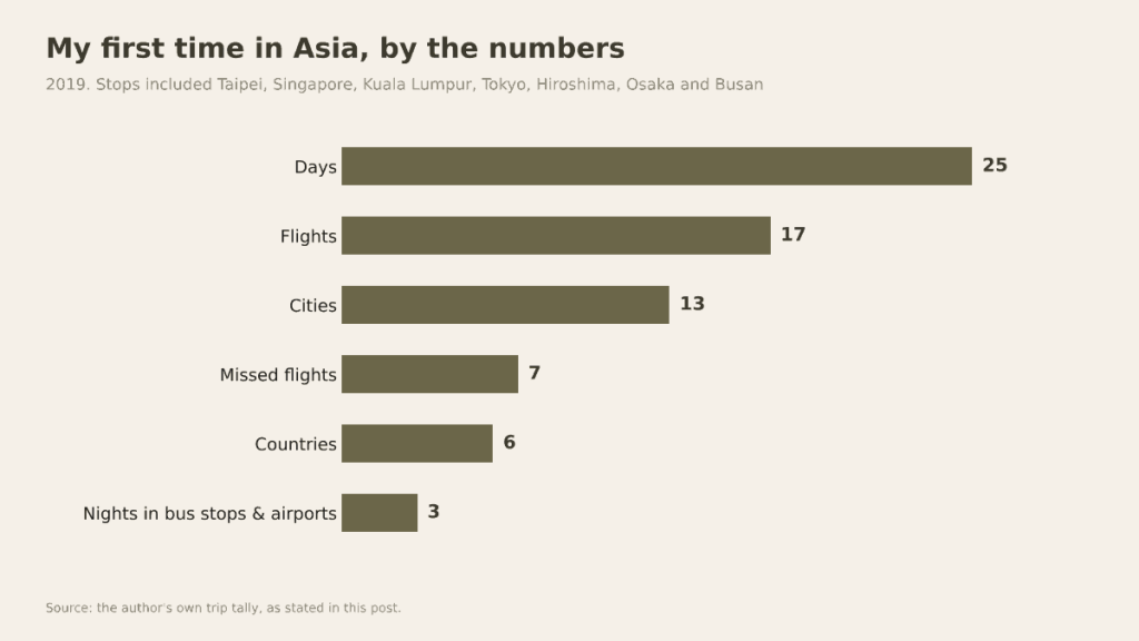 Horizontal bar chart of the 2019 Asia trip: 25 days, 17 flights, 13 cities, 7 missed flights, 6 countries and 3 nights sleeping in bus stops and airports.