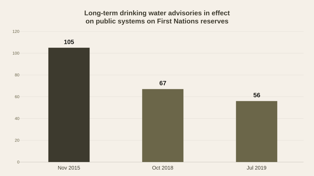 Bar chart of long-term drinking water advisories in effect on public systems on First Nations reserves: 105 in November 2015, 67 in October 2018 and 56 in July 2019.