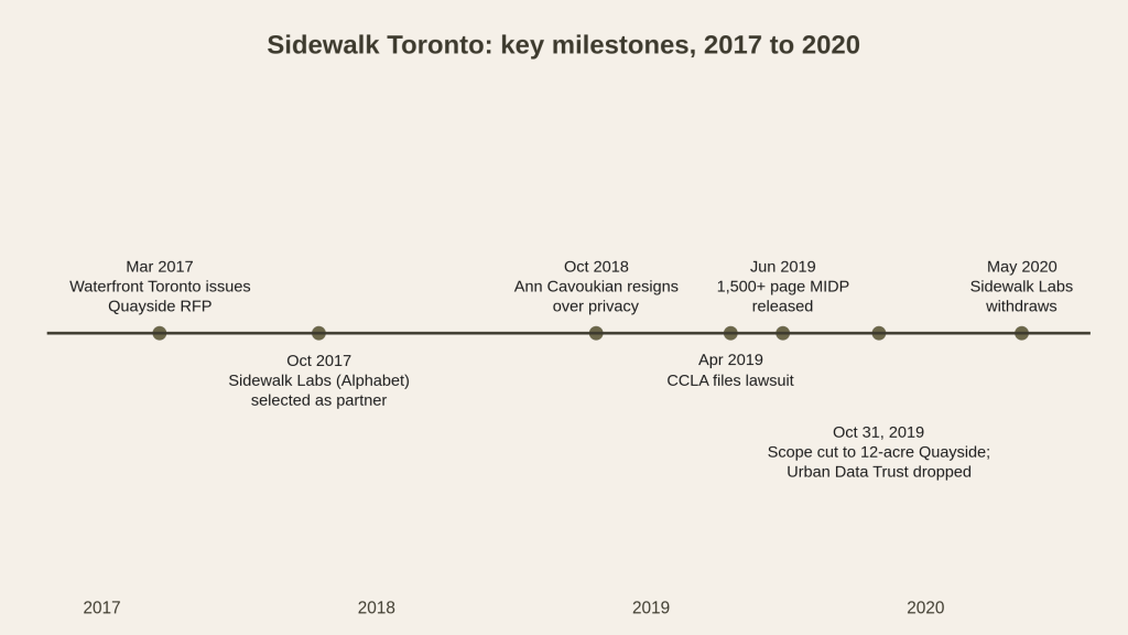 Timeline: March 2017 Waterfront Toronto issues the Quayside RFP; October 2017 Sidewalk Labs selected; October 2018 Ann Cavoukian resigns over privacy; April 2019 CCLA files lawsuit; June 2019 the 1,500+ page MIDP is released; October 31, 2019 scope cut to the 12-acre Quayside site and the Urban Data Trust dropped; May 2020 Sidewalk Labs withdraws.