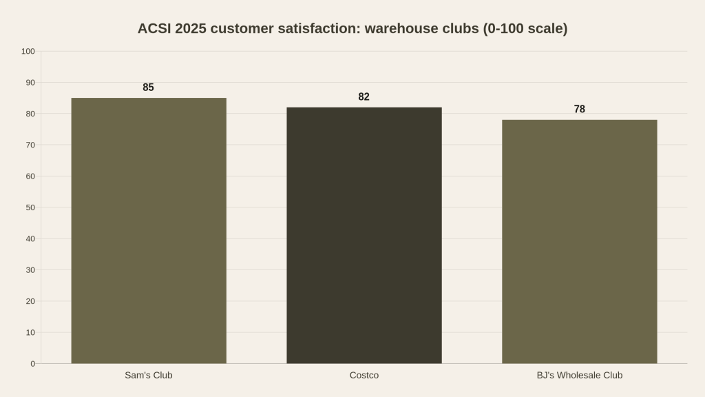 Bar chart of 2025 ACSI customer satisfaction scores for warehouse clubs: Sam's Club 85, Costco 82, BJ's Wholesale Club 78.