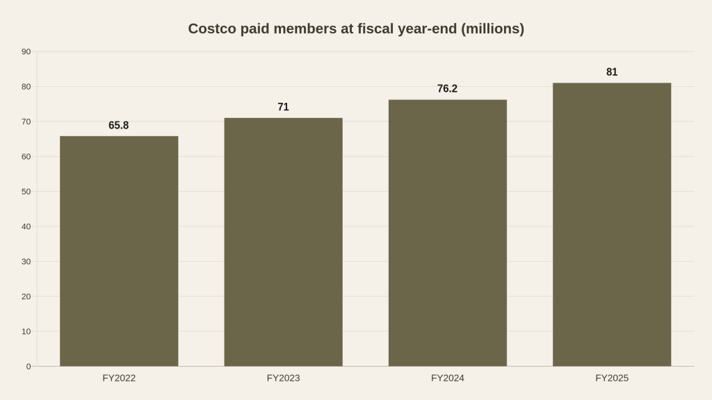 Bar chart of Costco paid members at fiscal year-end: 65.8 million (FY2022), 71.0 million (FY2023), 76.2 million (FY2024), 81.0 million (FY2025).