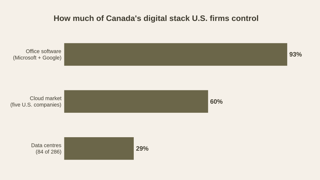 Bar chart: U.S. firms control 93% of Canada's office-software market (Microsoft and Google), 60% of its cloud market (five U.S. companies), and 29% of its data centres (84 of 286).