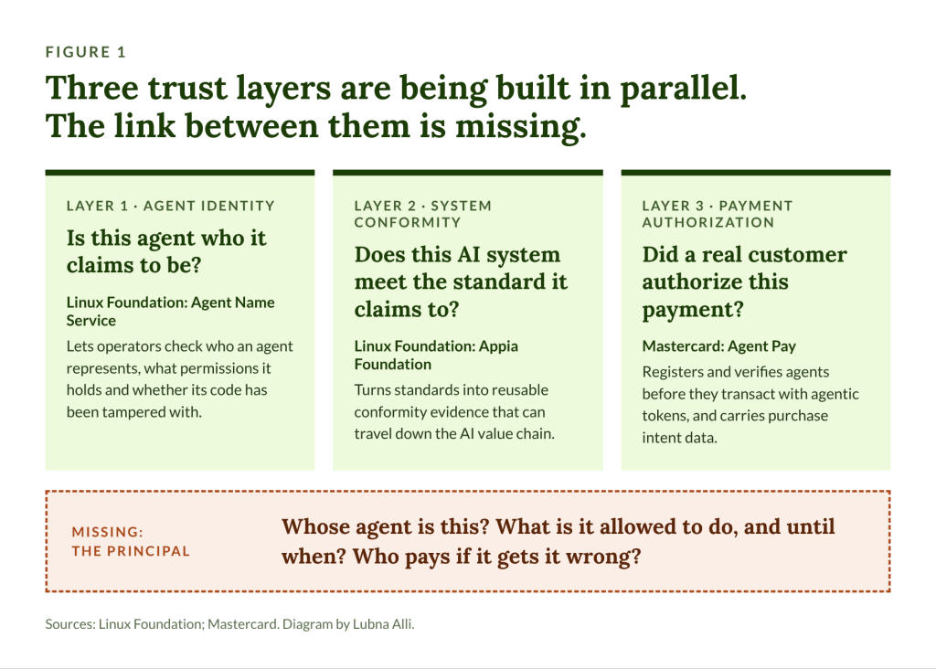 Figure 1: three trust layers being built in parallel. Layer 1, agent identity (Linux Foundation Agent Name Service): is this agent who it claims to be? Layer 2, system conformity (Linux Foundation Appia Foundation): does this AI system meet the standard it claims to? Layer 3, payment authorization (Mastercard Agent Pay): did a real customer authorize this payment? Missing: the principal. Whose agent is this, what is it allowed to do and until when, and who pays if it gets it wrong?