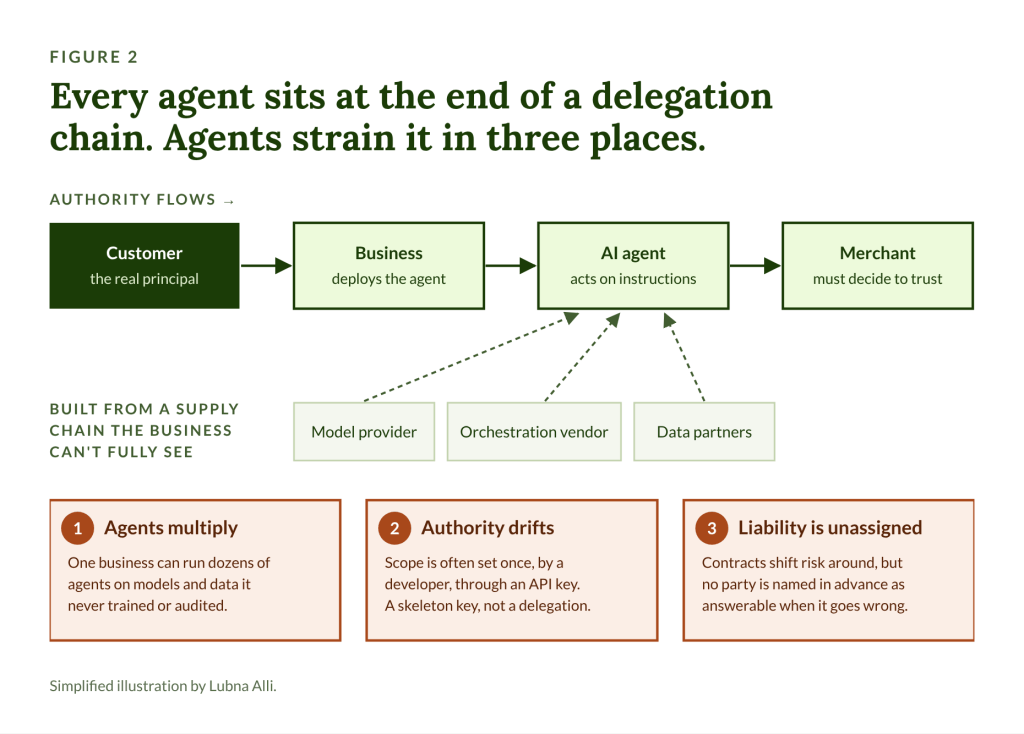 Figure 2: every agent sits at the end of a delegation chain. Authority flows from the customer (the real principal) to the business that deploys the agent, to the AI agent, to the merchant who must decide to trust it. The agent is built from a model provider, orchestration vendor and data partners the business can't fully see. Agents strain the chain in three places: agents multiply, authority drifts, and liability is unassigned.