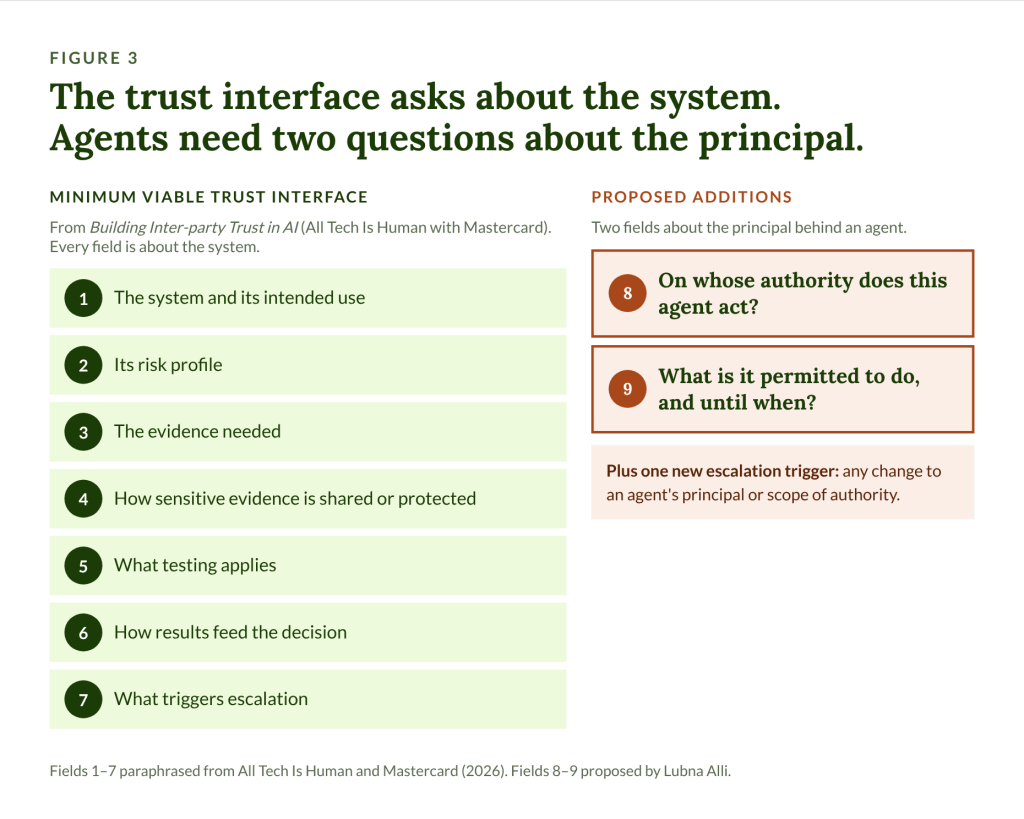 Figure 3: the minimum viable trust interface from Building Inter-party Trust in AI asks seven questions about the system: the system and its intended use, its risk profile, the evidence needed, how sensitive evidence is shared or protected, what testing applies, how results feed the decision, and what triggers escalation. Proposed additions about the principal: 8, on whose authority does this agent act? 9, what is it permitted to do, and until when? Plus one new escalation trigger: any change to an agent's principal or scope of authority.