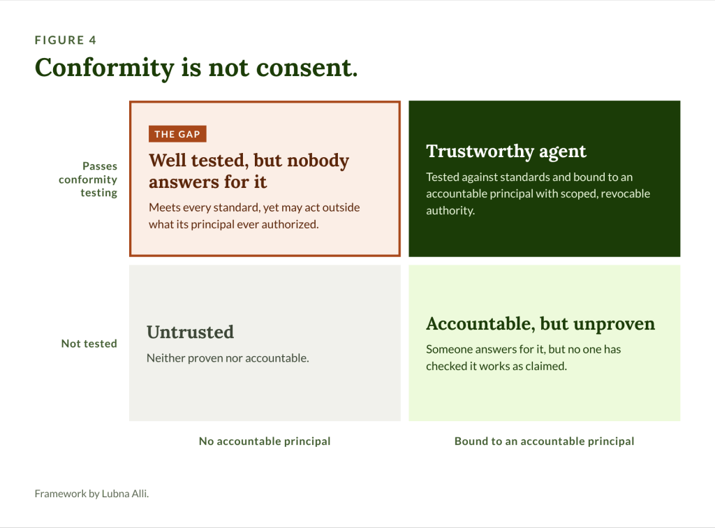 Figure 4: conformity is not consent. A two-by-two grid. Tested with an accountable principal: trustworthy agent. Tested with no accountable principal: the gap, well tested but nobody answers for it. Not tested with an accountable principal: accountable but unproven. Not tested with no accountable principal: untrusted.