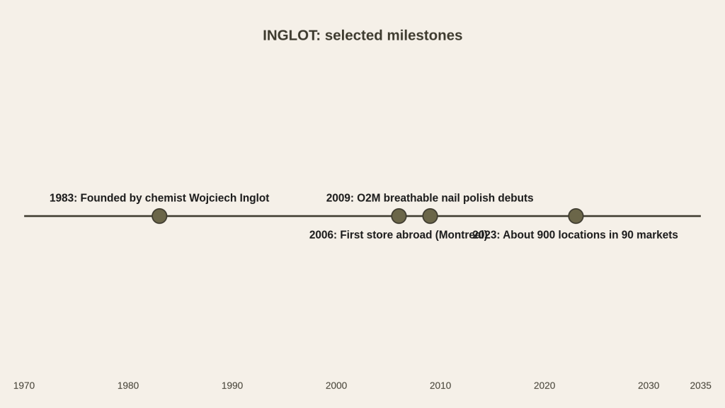 Timeline of INGLOT milestones: founded 1983 by chemist Wojciech Inglot; first store abroad in Montreal in 2006; O2M breathable nail polish debuts in 2009; about 900 locations in 90 markets by 2023.