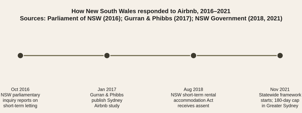Timeline: Oct 2016 NSW parliamentary inquiry reports on short-term letting; Jan 2017 Gurran and Phibbs publish Sydney Airbnb study; Aug 2018 NSW short-term rental accommodation Act receives assent; Nov 2021 statewide framework starts with a 180-day cap in Greater Sydney.