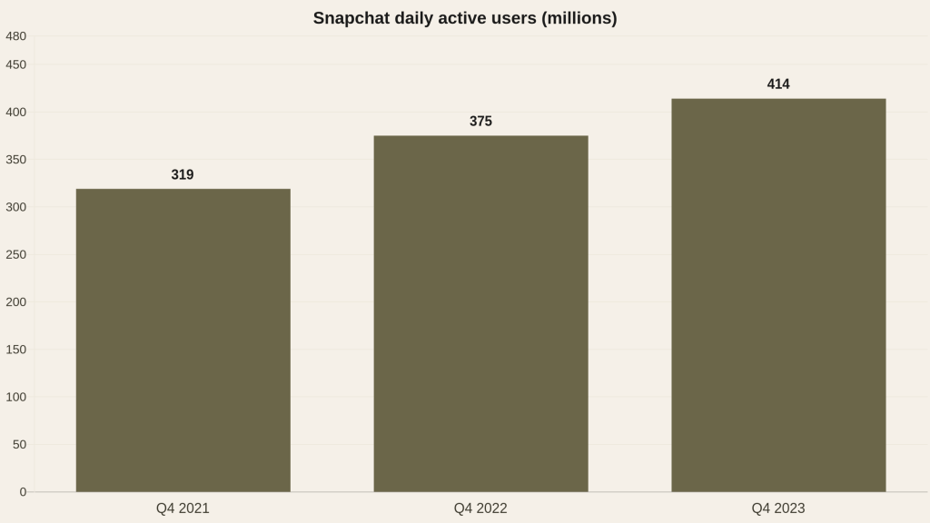 Bar chart of Snapchat daily active users in the fourth quarter of each year: 319 million (2021), 375 million (2022), 414 million (2023).