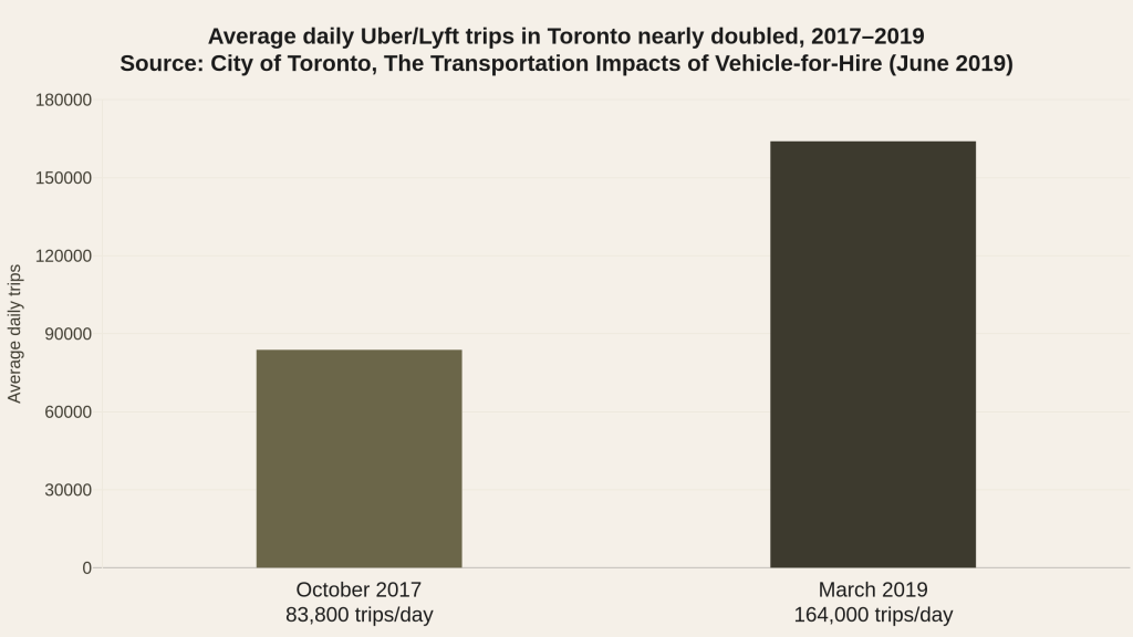 Bar chart: average daily Uber and Lyft trips in Toronto rose from 83,800 in October 2017 to 164,000 in March 2019.