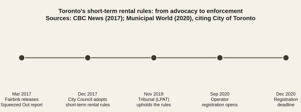 Timeline: Mar 2017 Fairbnb releases Squeezed Out report; Dec 2017 Toronto City Council adopts short-term rental rules; Nov 2019 the Local Planning Appeal Tribunal upholds the rules; Sep 2020 operator registration opens; Dec 2020 registration deadline.